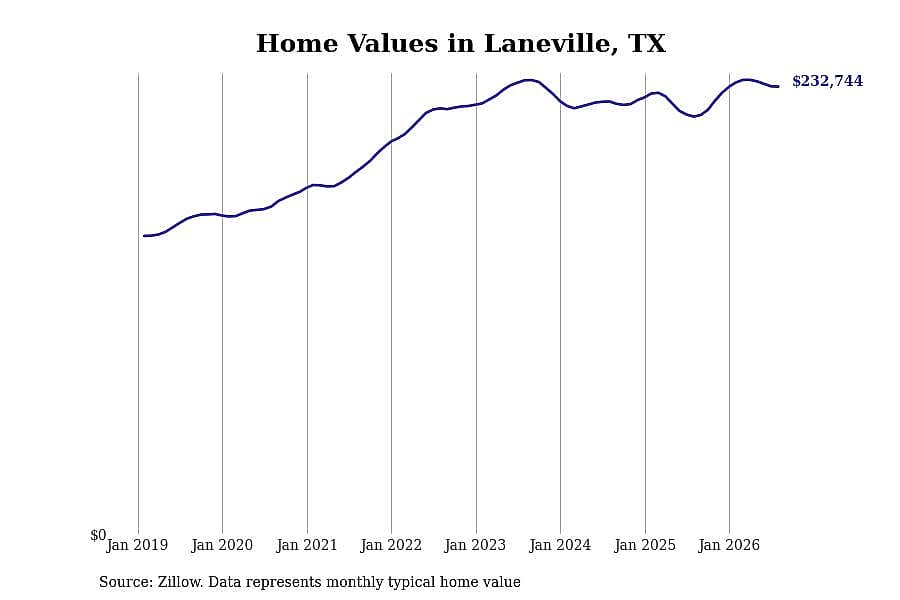 #3. Laneville, TX