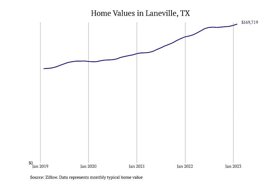 #10. Laneville, TX