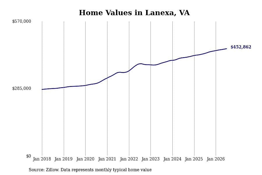 #13. Lanexa, VA