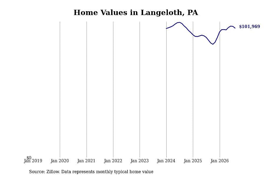 #30. Langeloth, PA