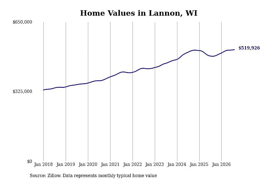 #28. Lannon, WI