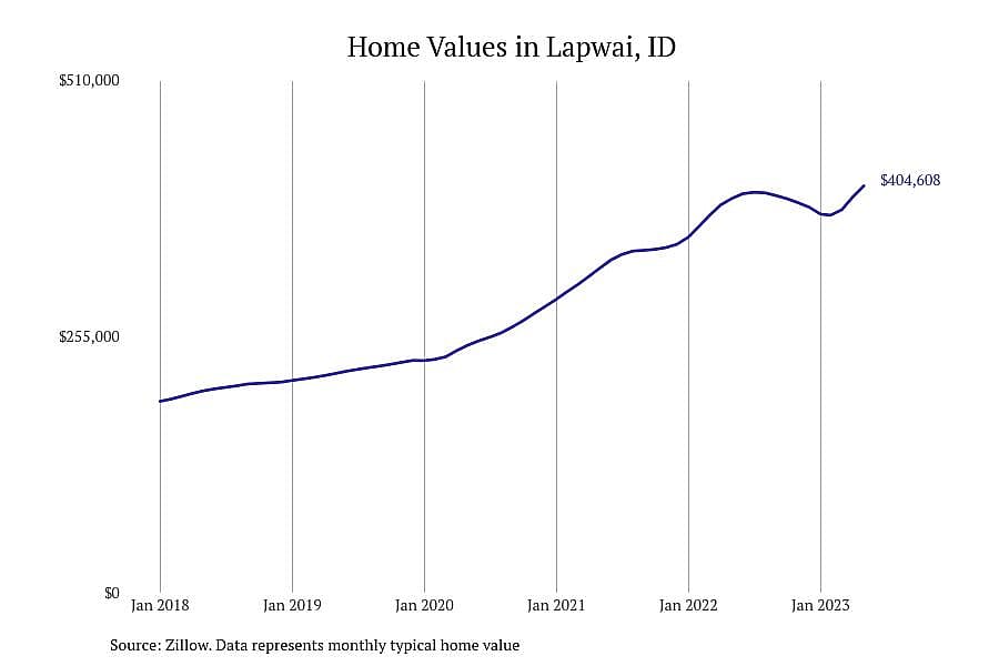 #4. Lapwai, ID