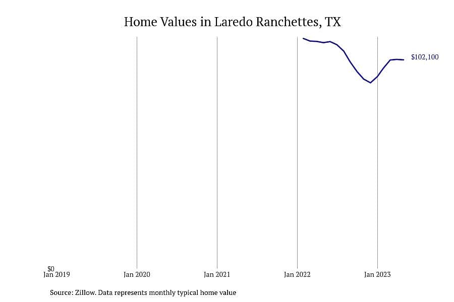 #6. Laredo Ranchettes, TX