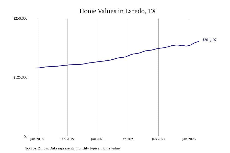 #1. Laredo, TX