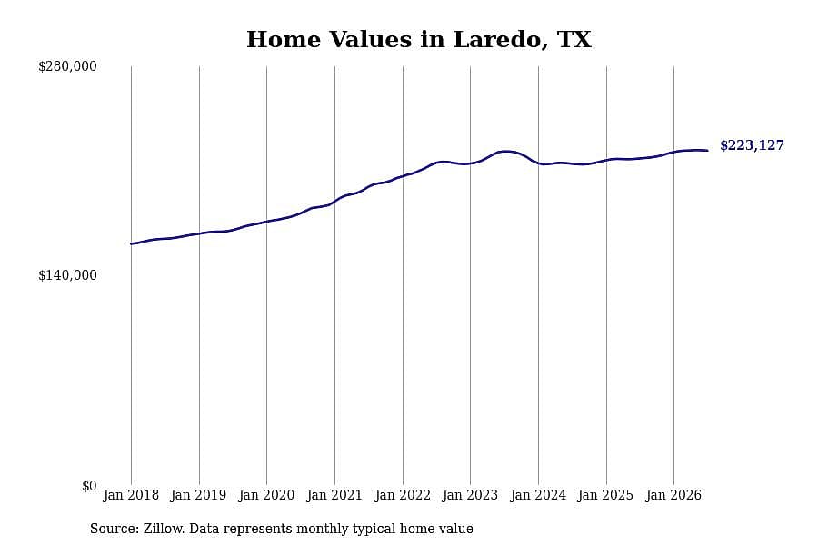 #3. Laredo, TX