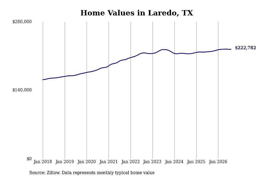 #3. Laredo, TX