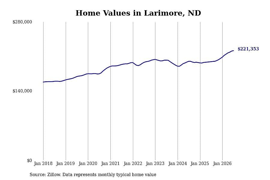 #18. Larimore, ND