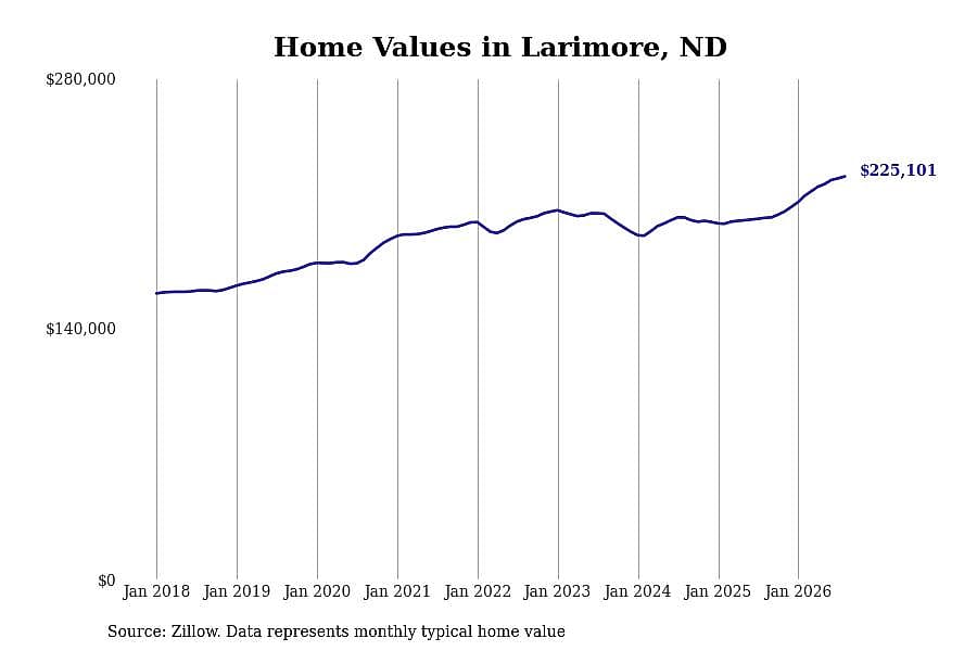 #16. Larimore, ND