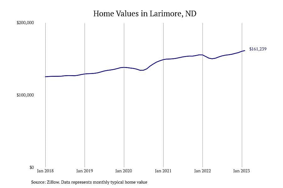 #16. Larimore, ND