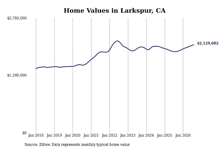 #18. Larkspur, CA