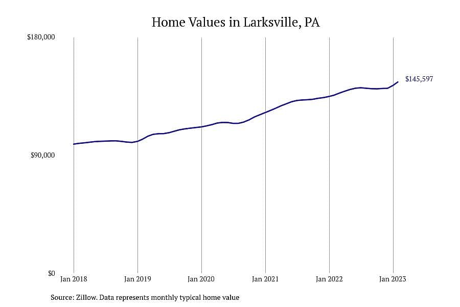 #27. Larksville, PA