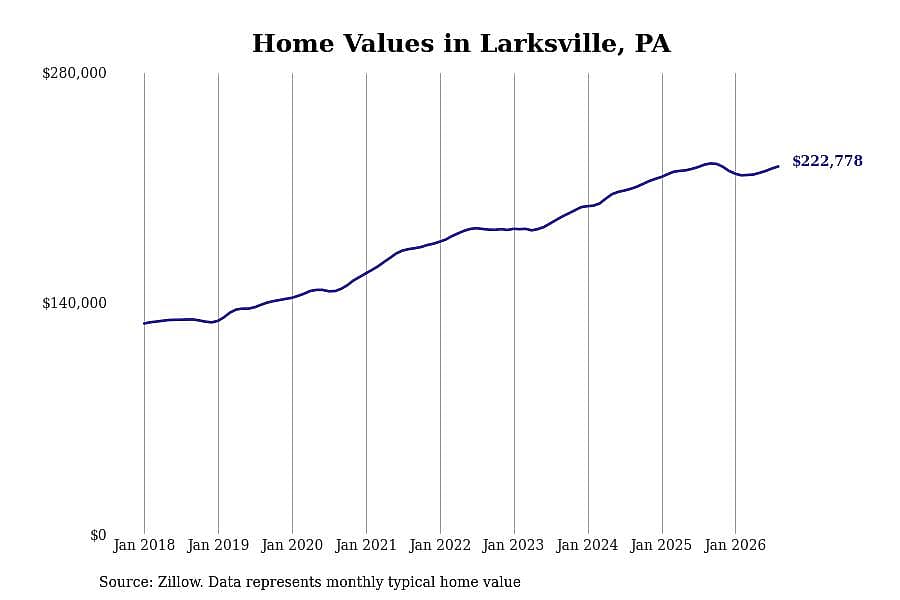 #25. Larksville, PA
