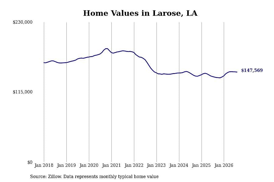 #3. Larose, LA