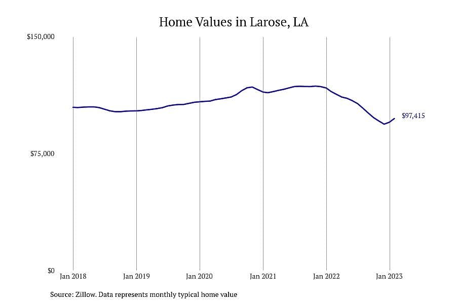 #9. Larose, LA
