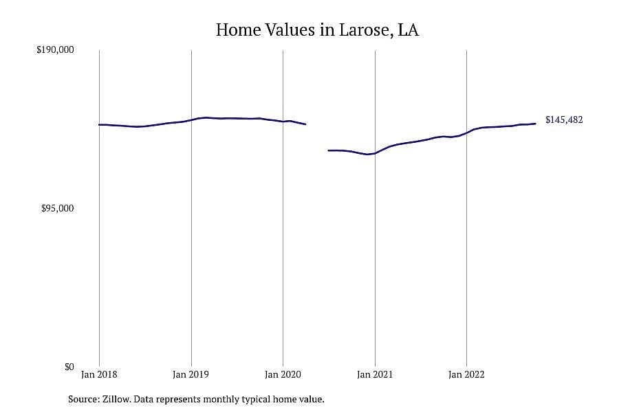 #6. Larose, LA