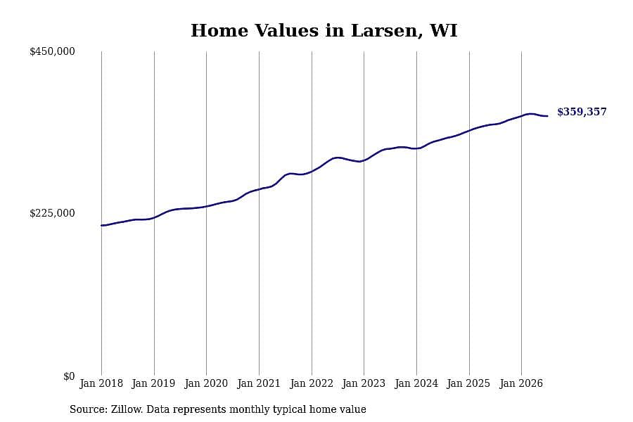 #7. Larsen, WI