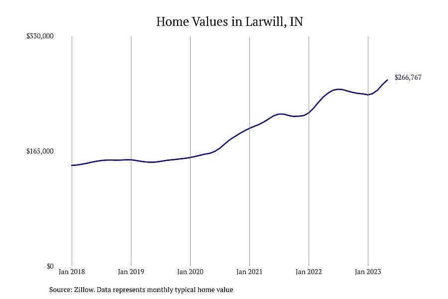 #3. Larwill, IN