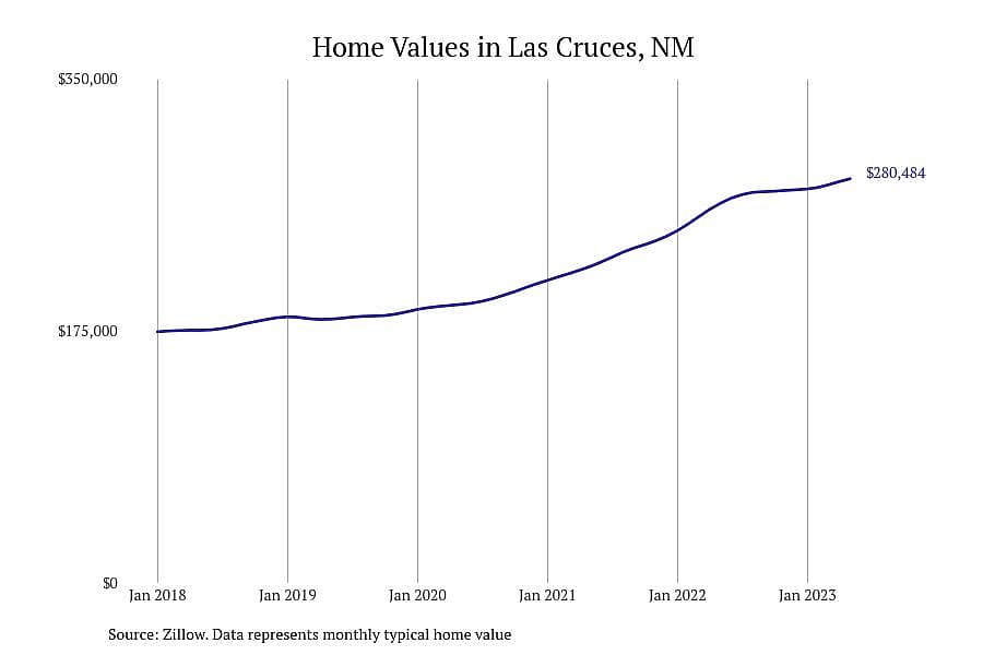 #5. Las Cruces, NM