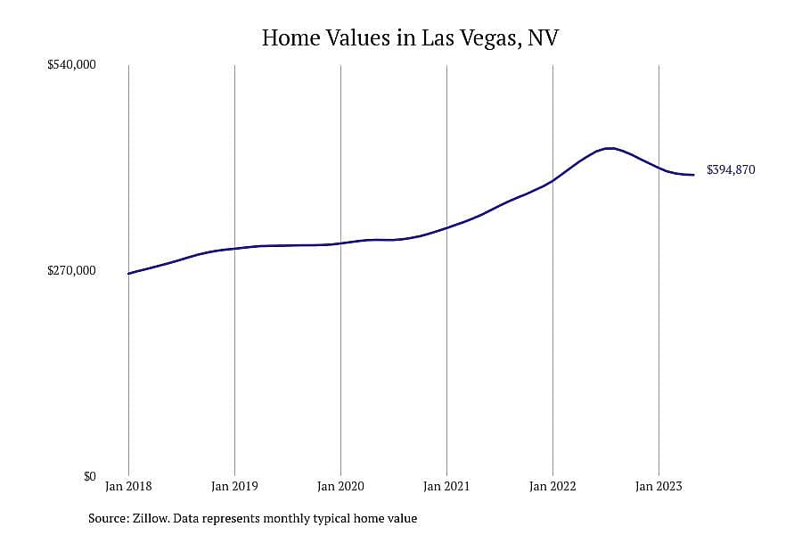 #10. Las Vegas, NV