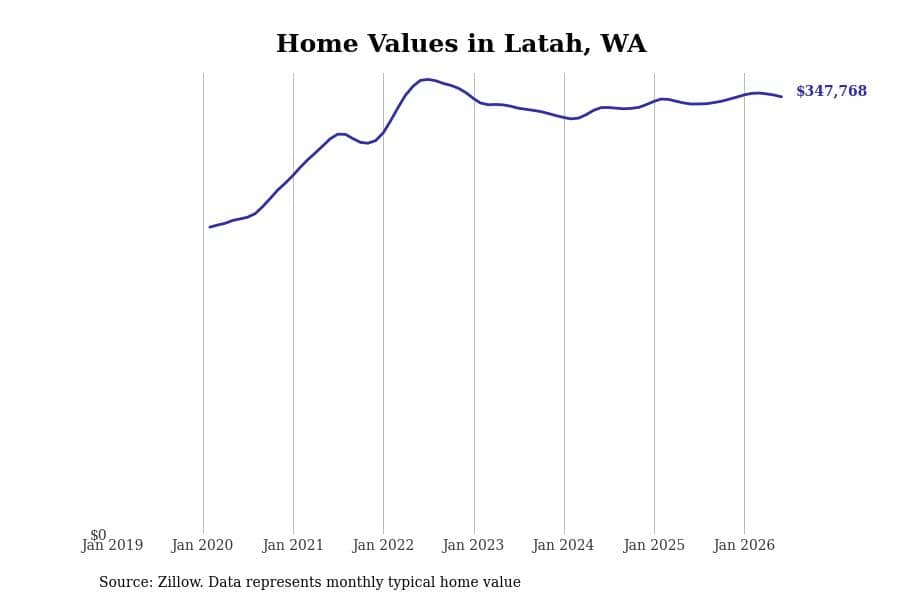 #27. Latah, WA