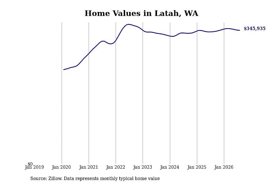 #27. Latah, WA
