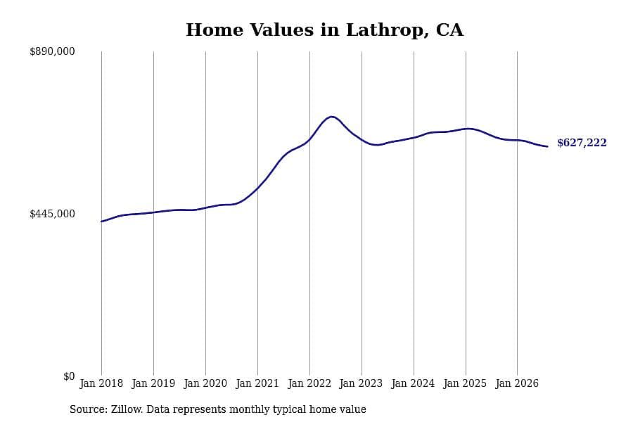 #6. Lathrop, CA