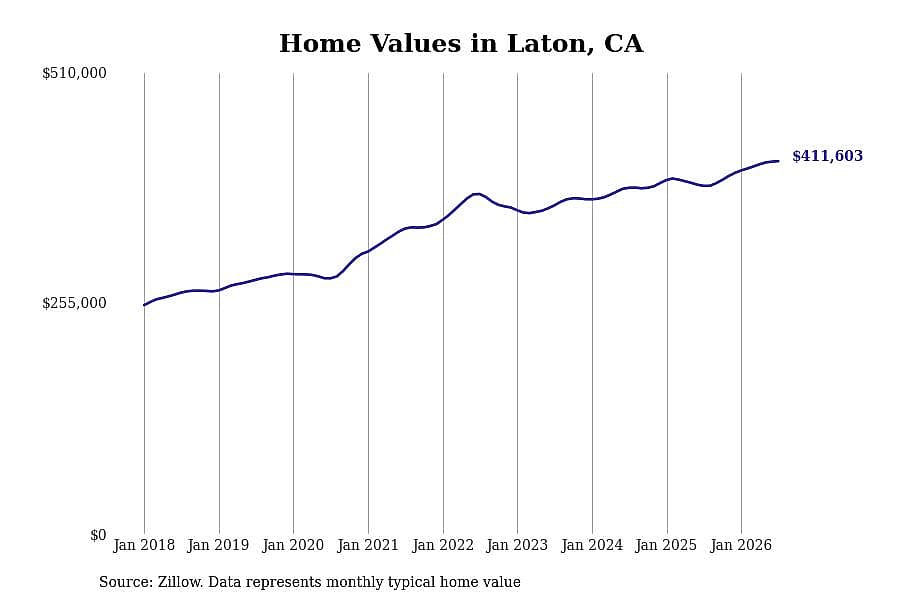 #1. Laton, CA