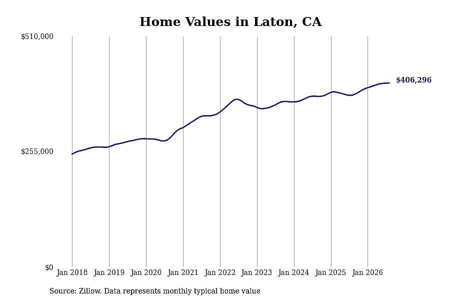 #8. Laton, CA
