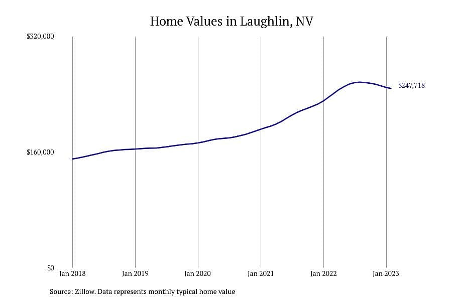 #11. Laughlin, NV