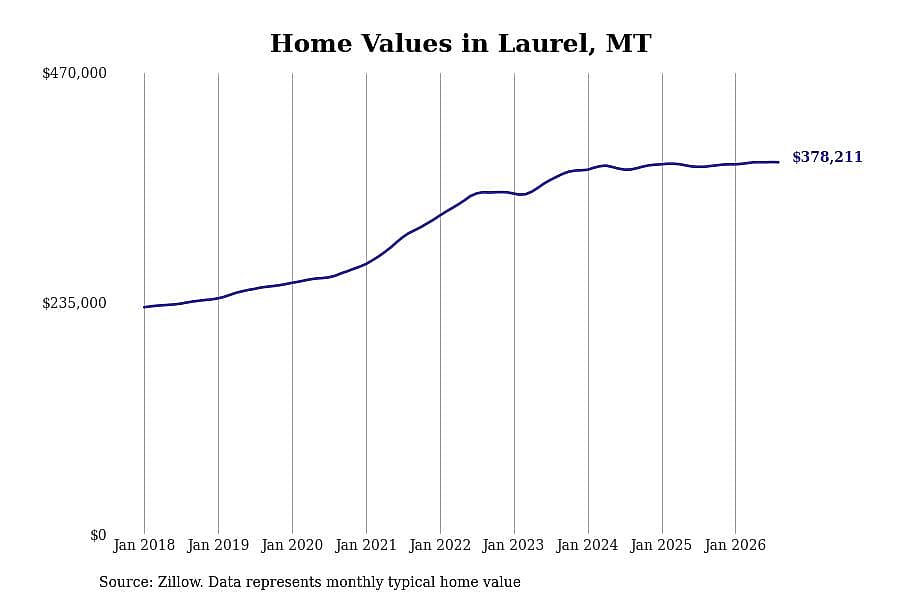 #20. Laurel, MT