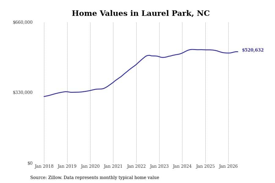 #4. Laurel Park, NC