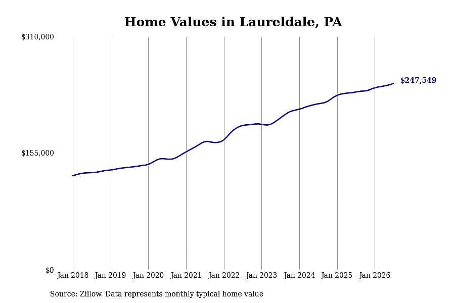 #13. Laureldale, PA