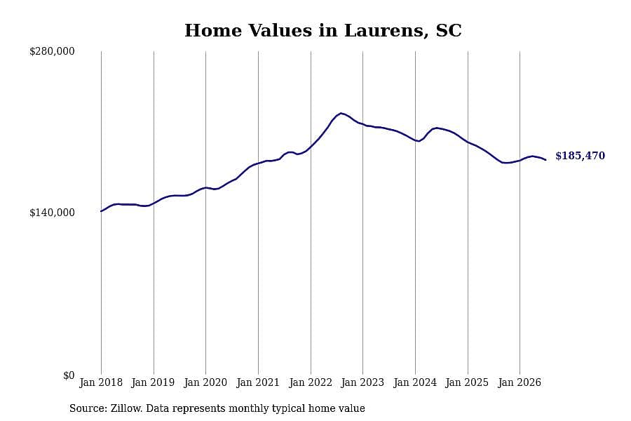 #28. Laurens, SC
