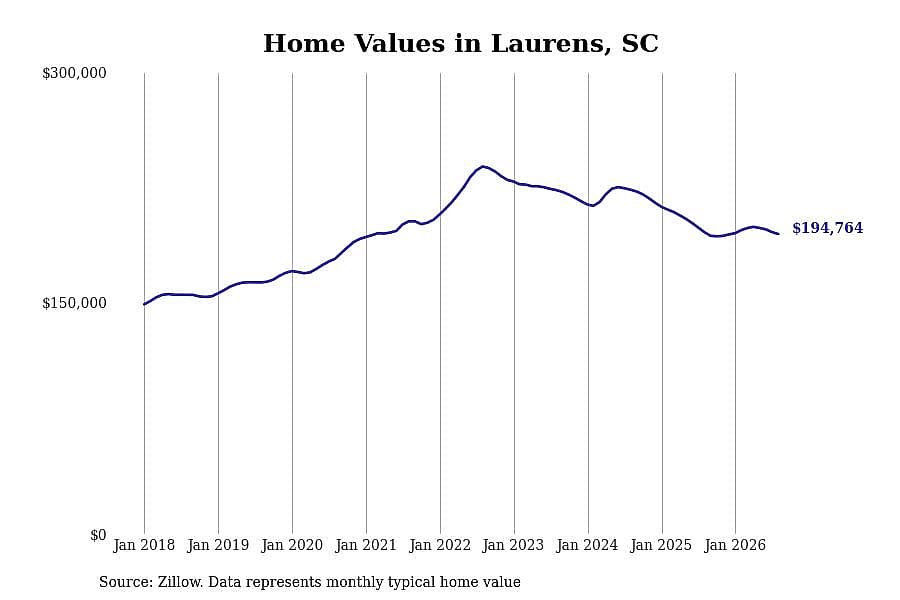 #28. Laurens, SC