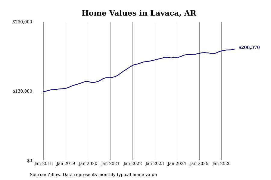#17. Lavaca, AR
