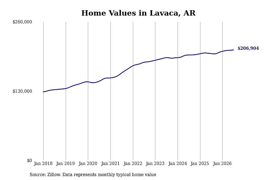 #9. Lavaca, AR