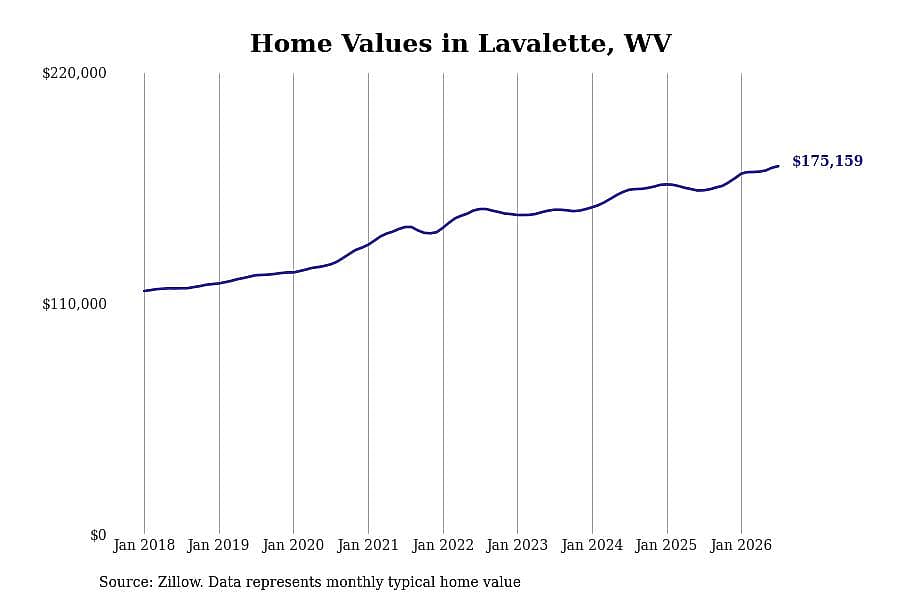 #10. Lavalette, WV