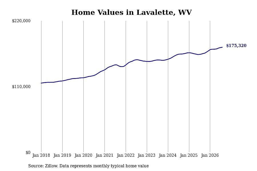 #9. Lavalette, WV