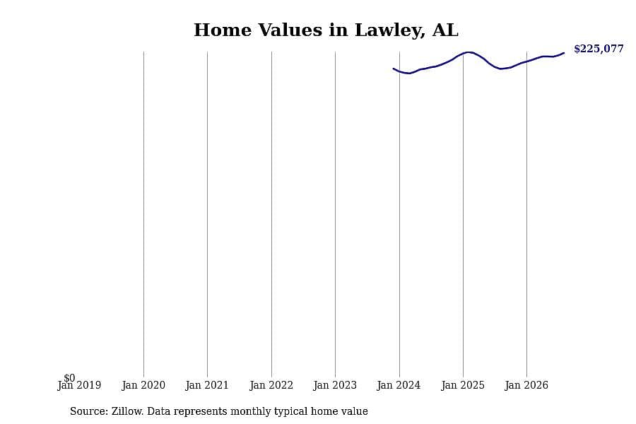 #17. Lawley, AL