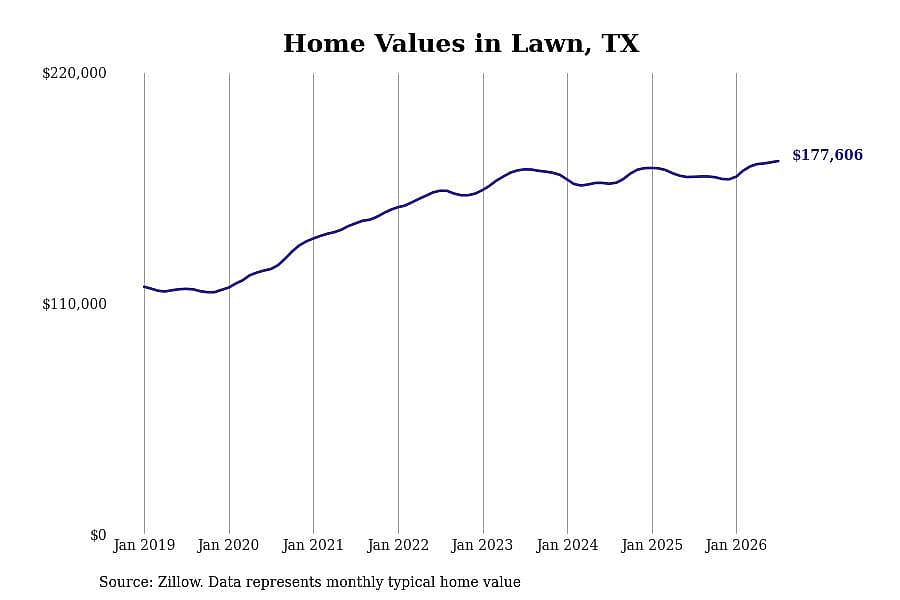 #9. Lawn, TX