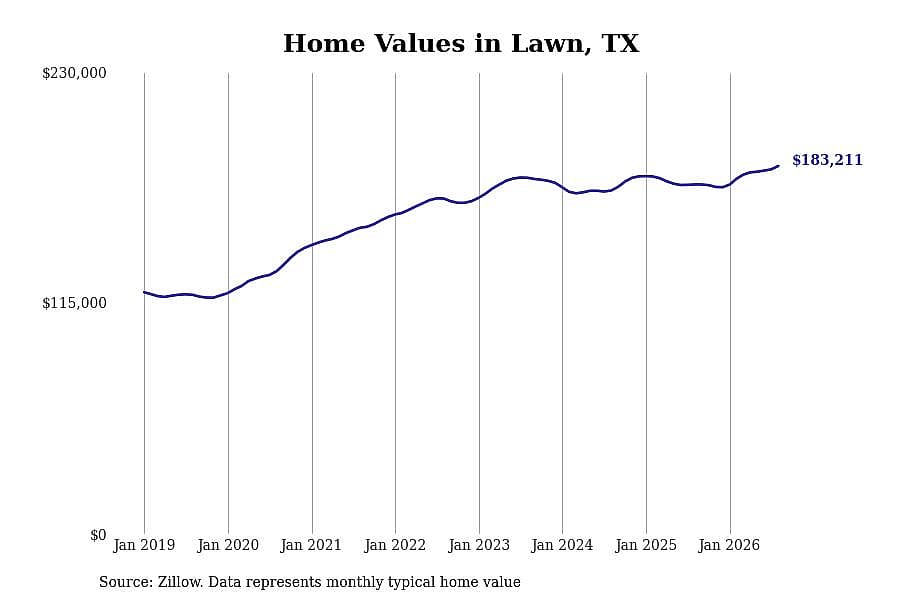 #10. Lawn, TX