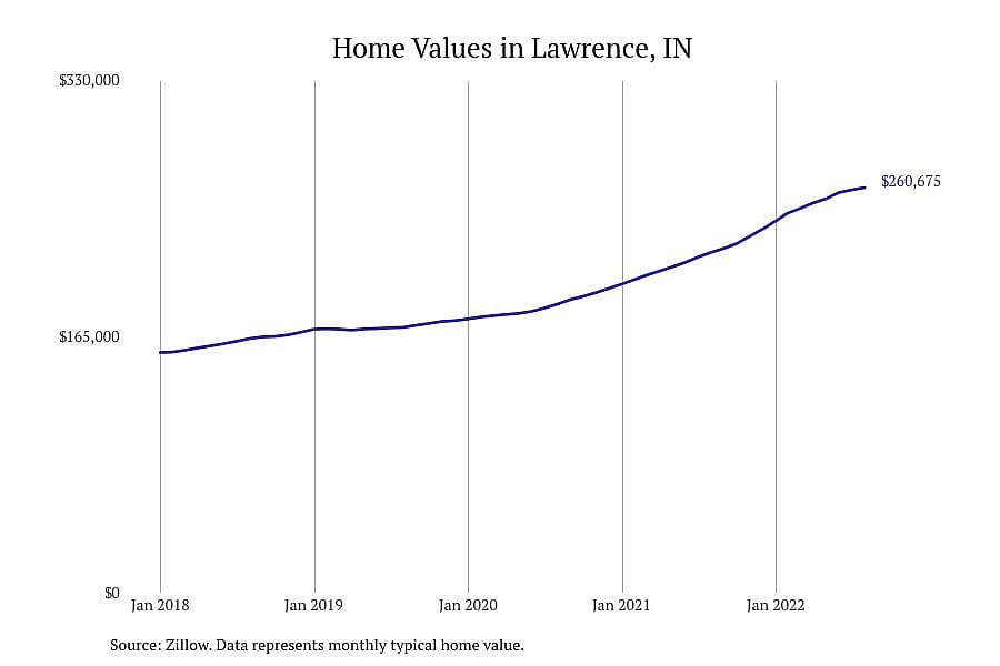 #1. Lawrence, IN