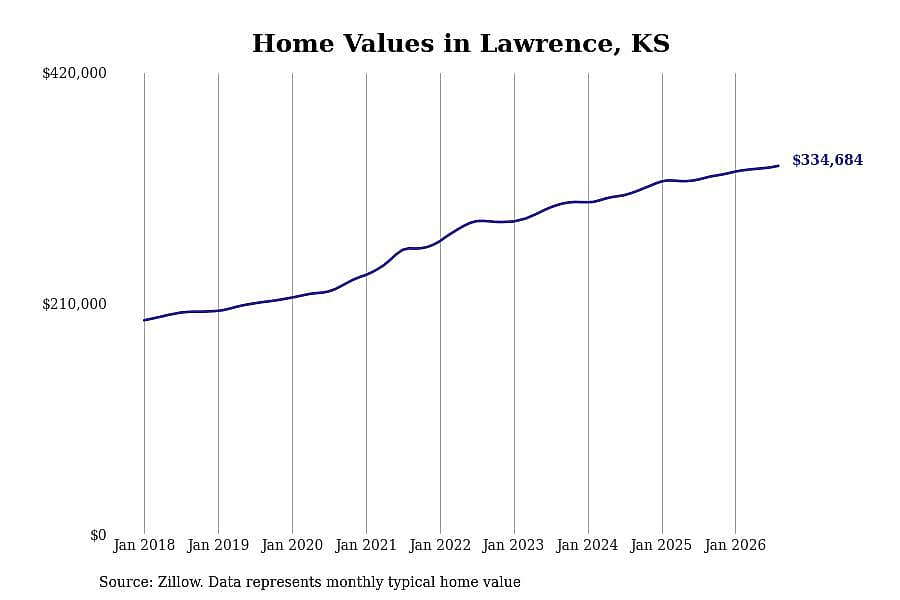 #4. Lawrence, KS