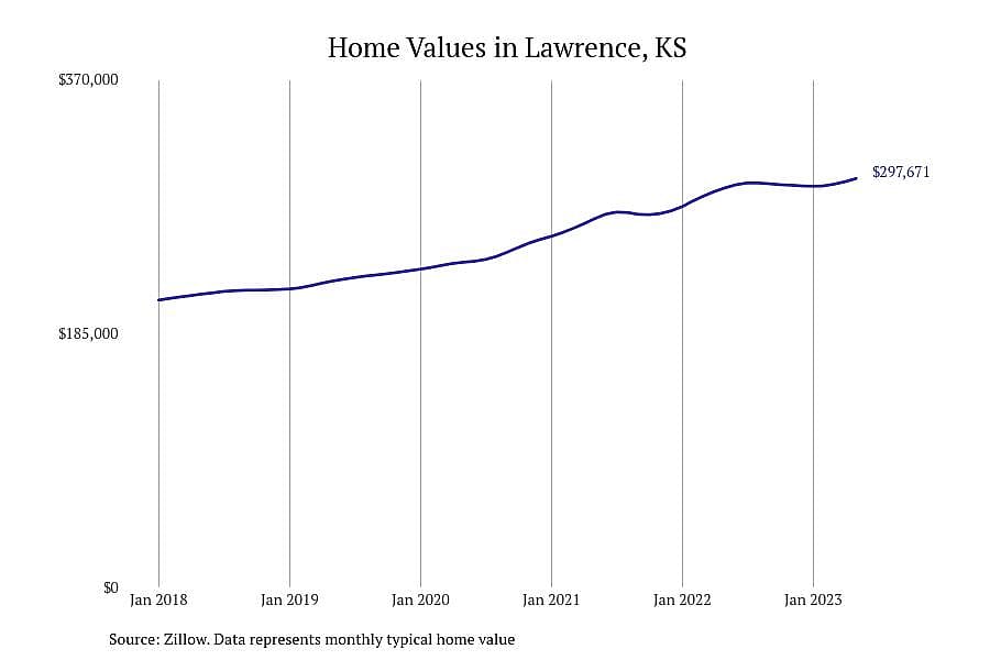 #3. Lawrence, KS