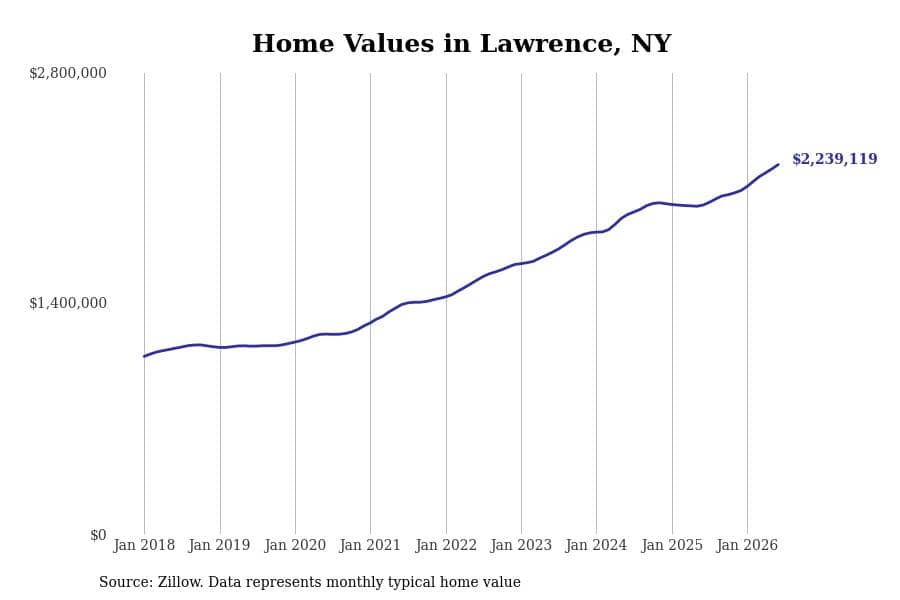 #13. Lawrence, NY