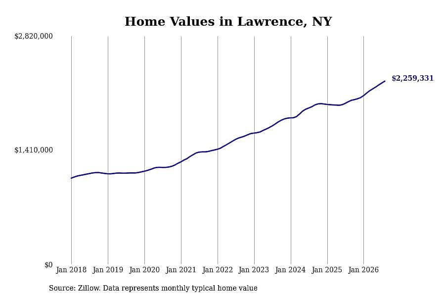 #27. Lawrence, NY
