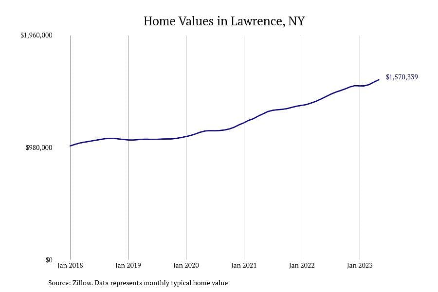 #5. Lawrence, NY