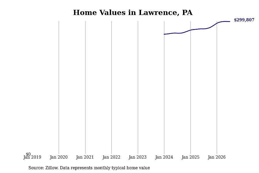 #14. Lawrence, PA