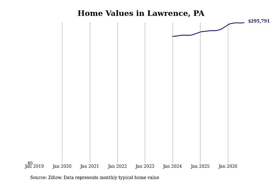 #17. Lawrence, PA