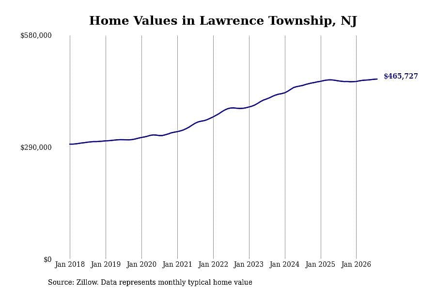#5. Lawrence Township, NJ